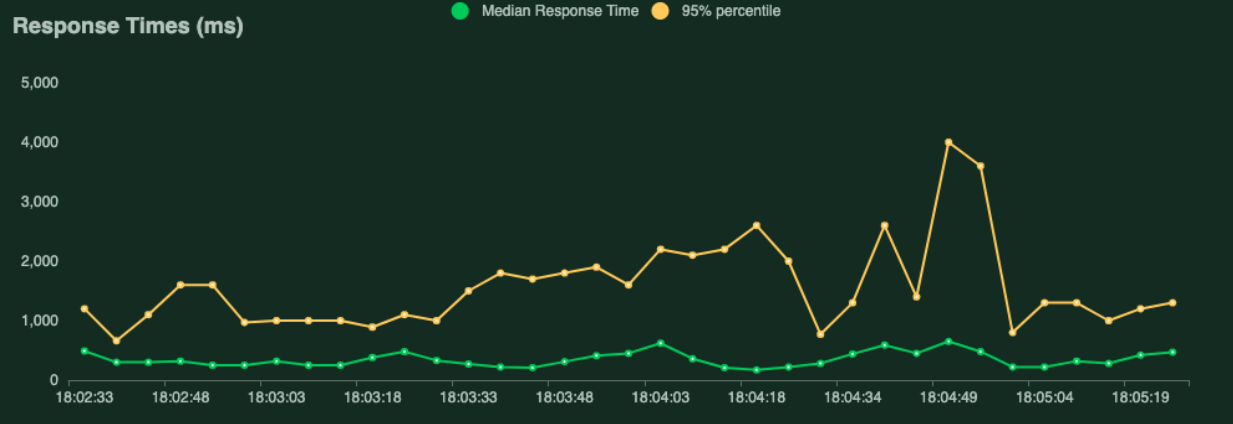 Second-test-response time