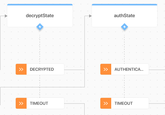 Event causes state transition