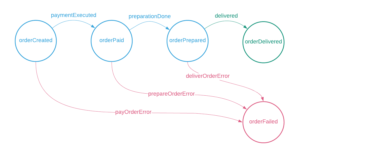 business states and events