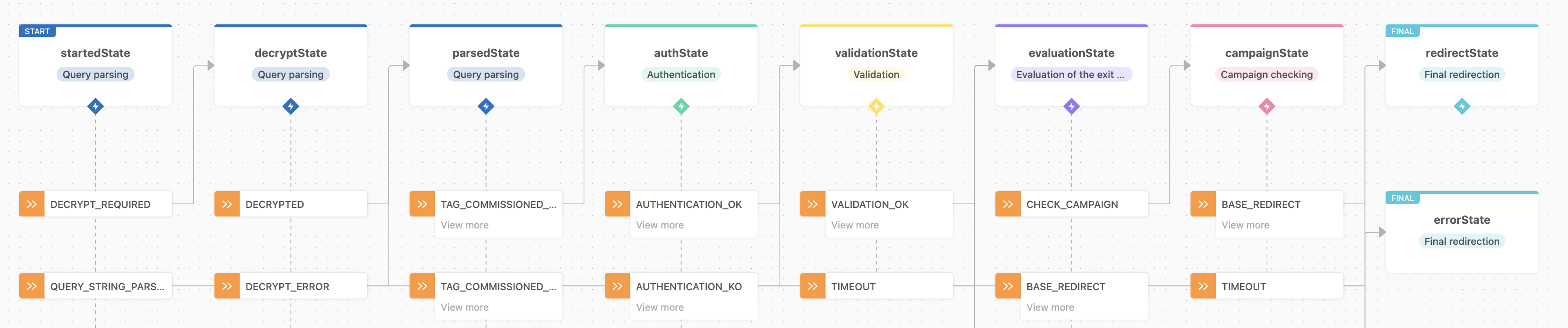 Two states with triggered command