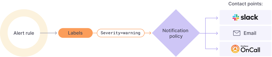 An overview of Grafana Alerting