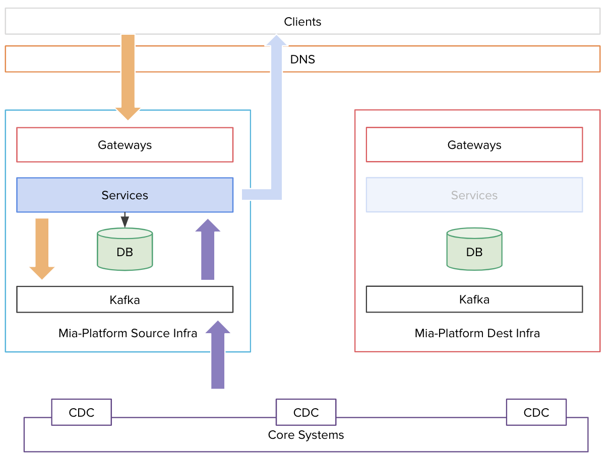 An example of the architecture