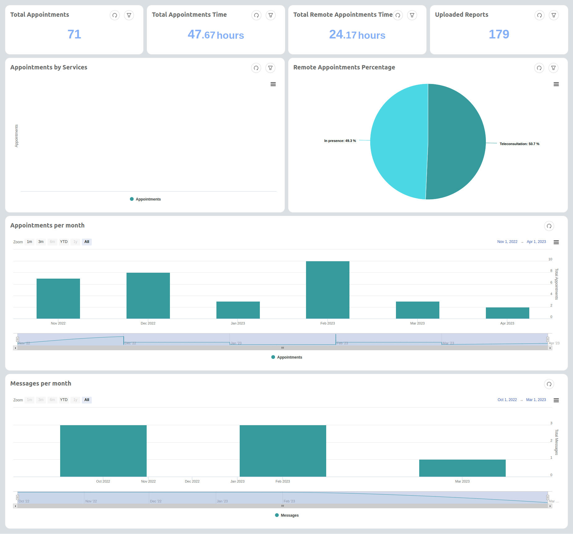 Services dashboard